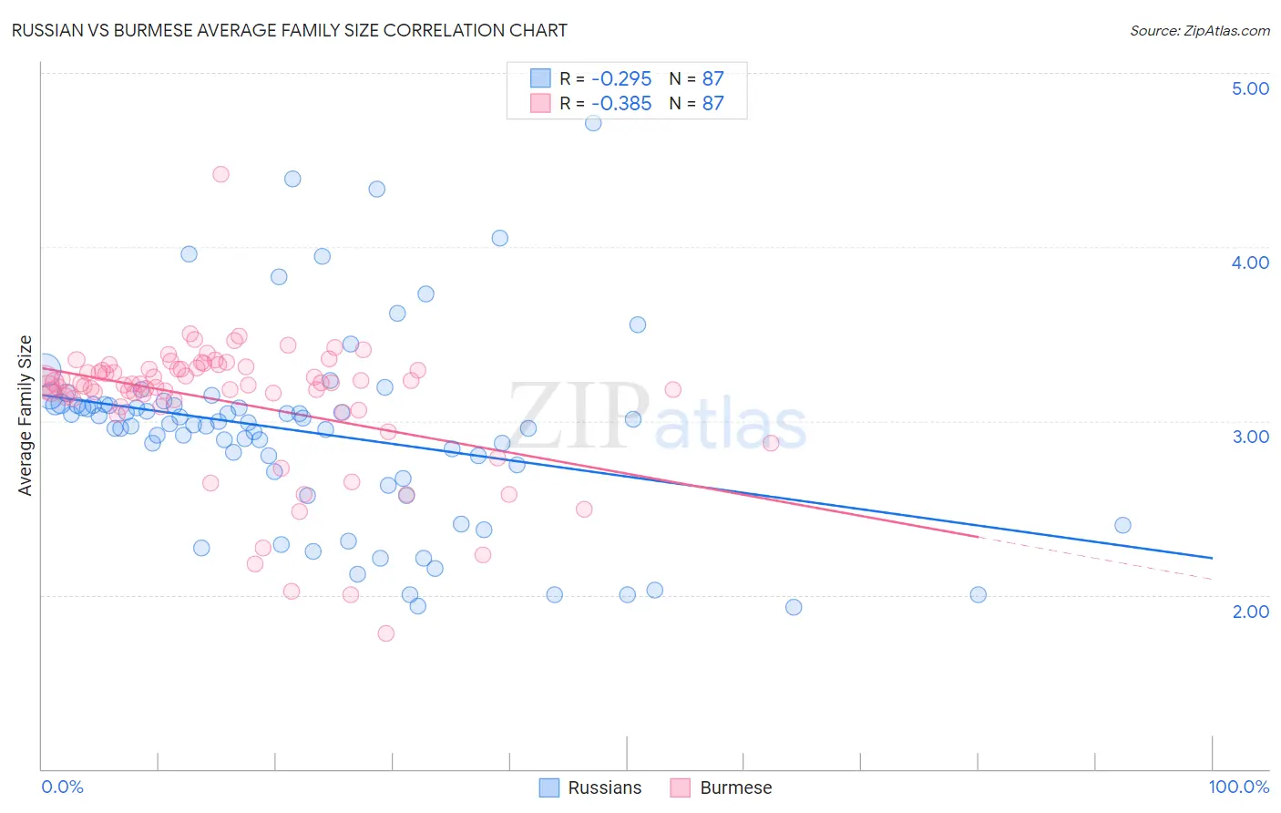 Russian vs Burmese Average Family Size