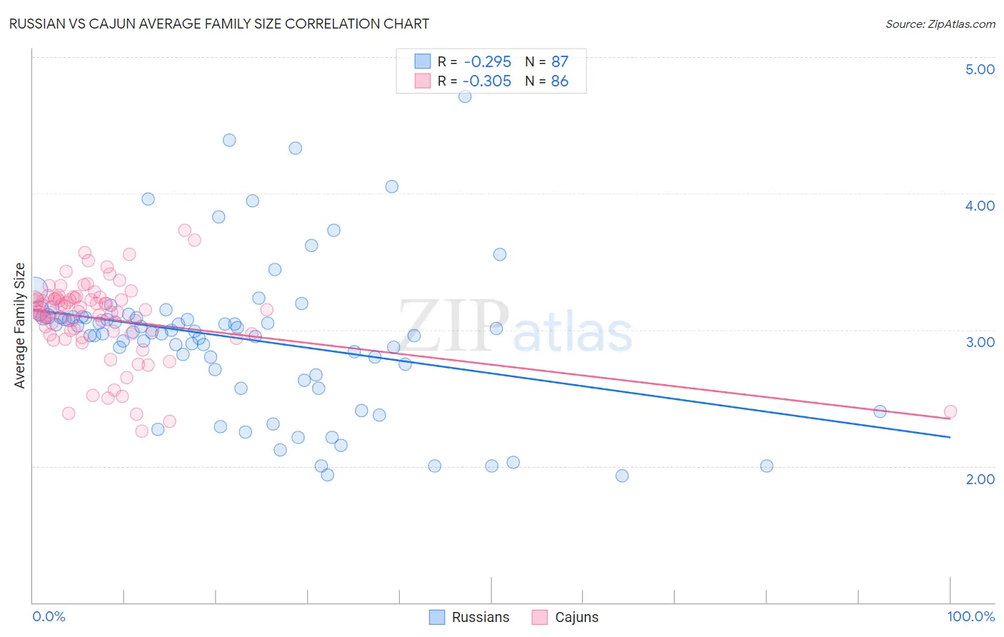 Russian vs Cajun Average Family Size