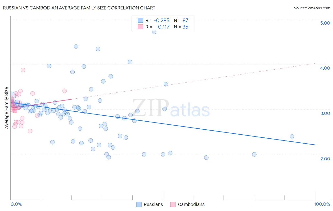 Russian vs Cambodian Average Family Size