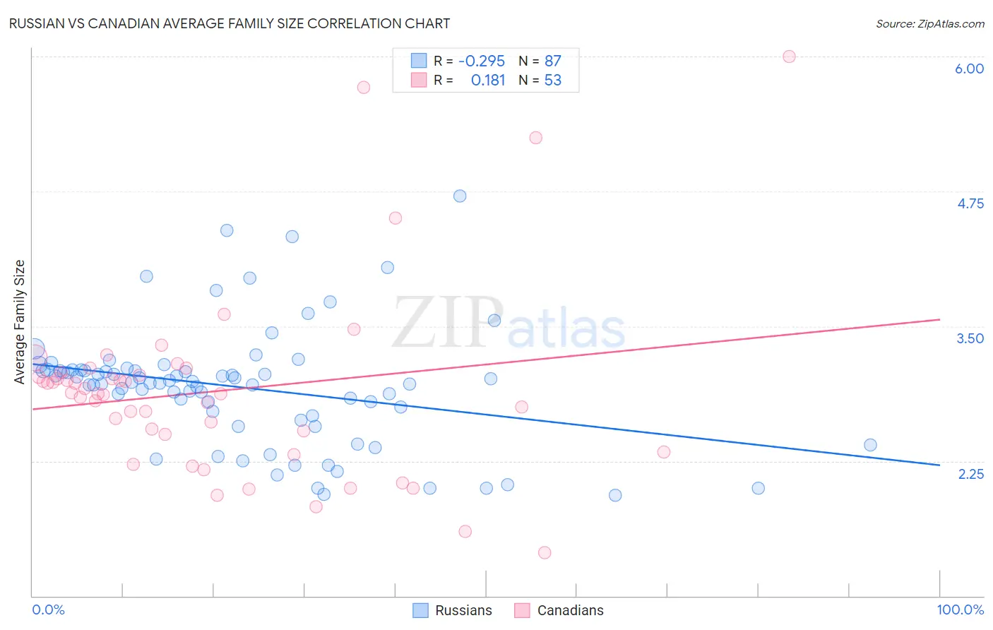 Russian vs Canadian Average Family Size