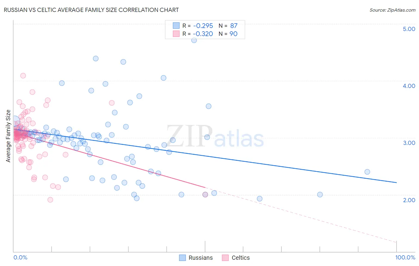 Russian vs Celtic Average Family Size