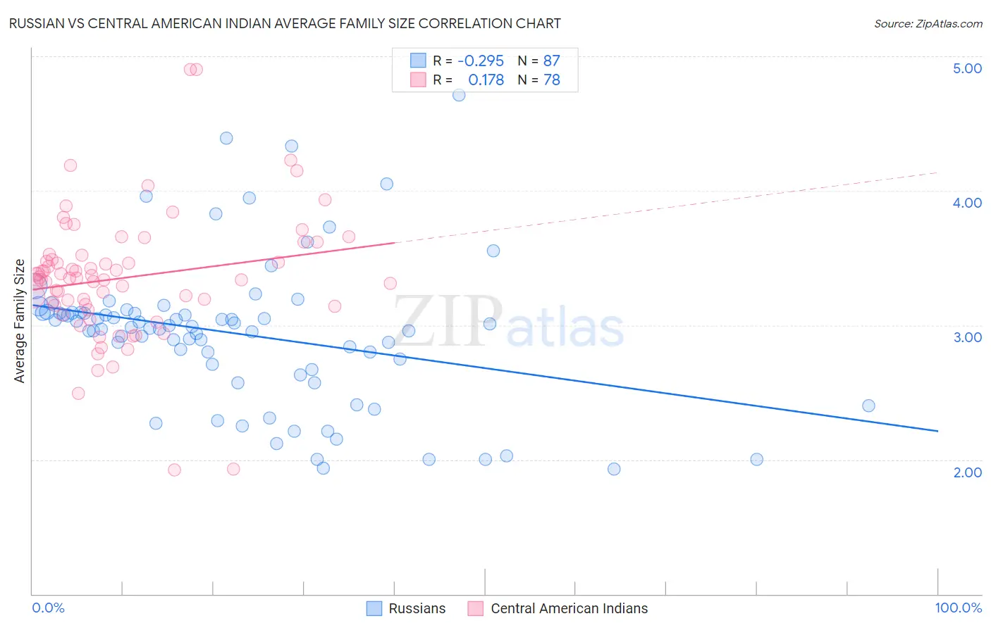 Russian vs Central American Indian Average Family Size