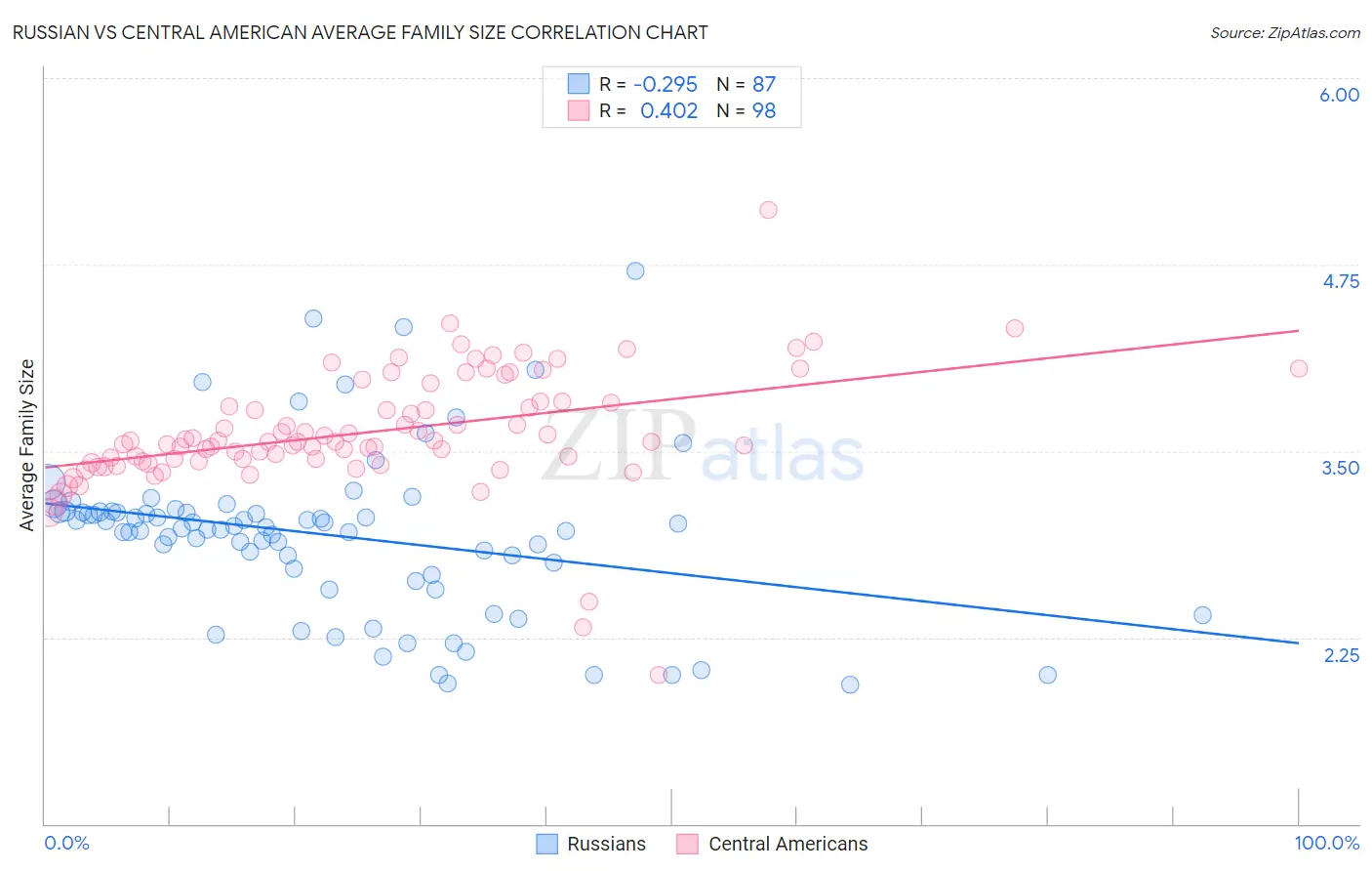Russian vs Central American Average Family Size