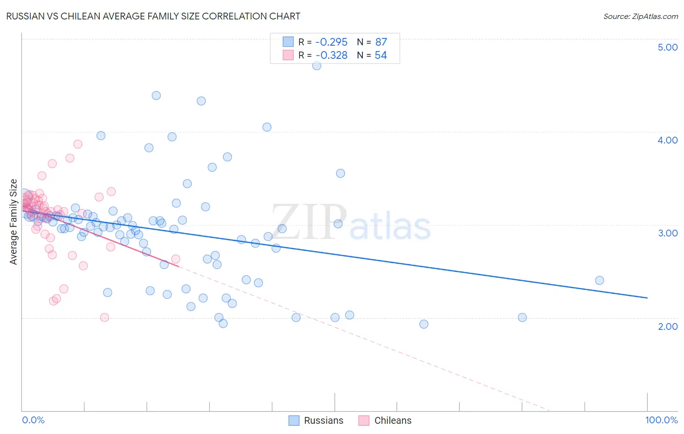Russian vs Chilean Average Family Size