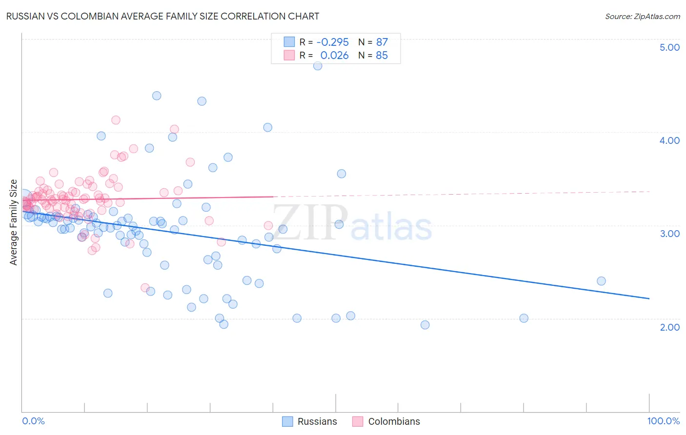 Russian vs Colombian Average Family Size