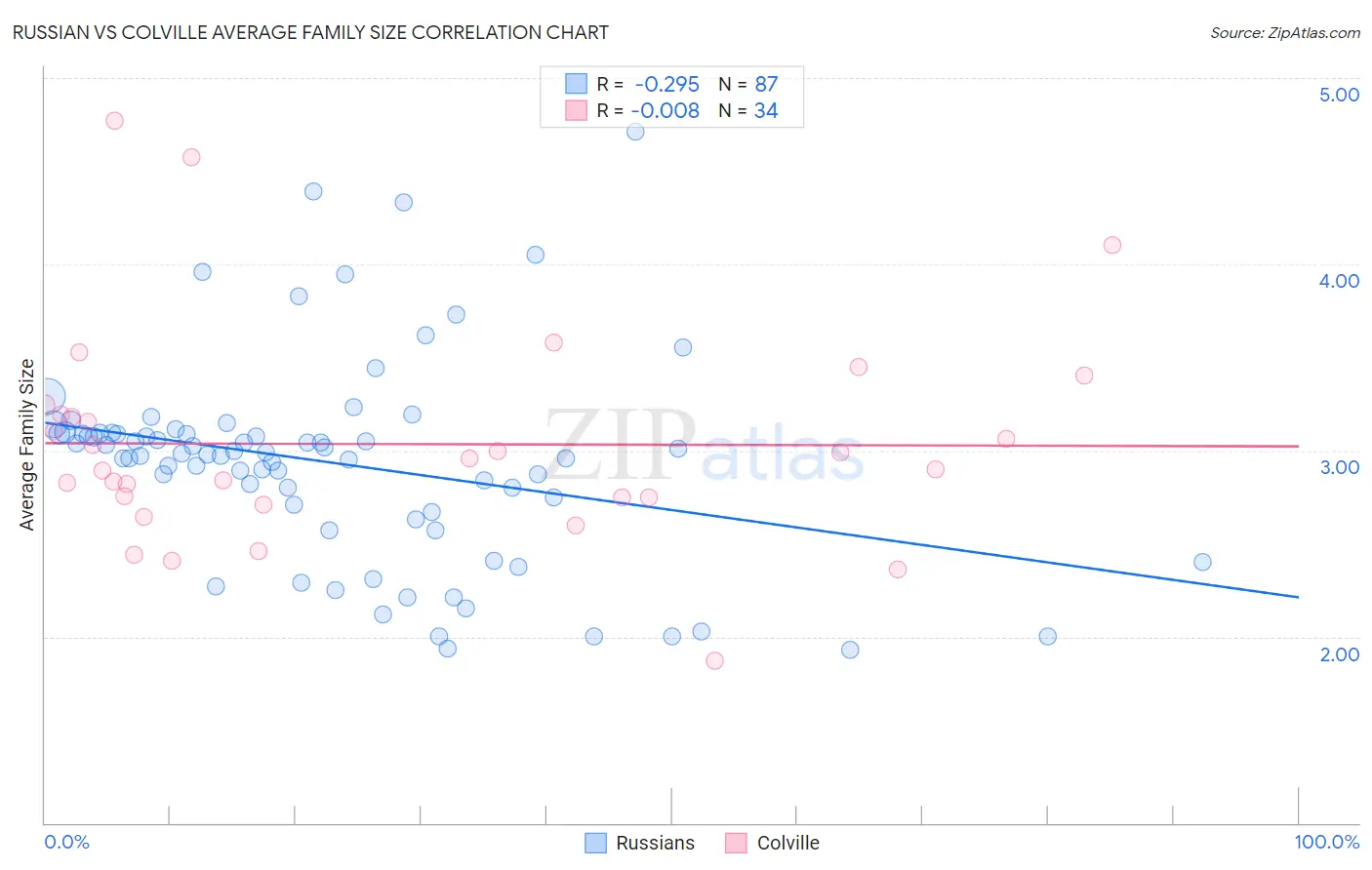 Russian vs Colville Average Family Size