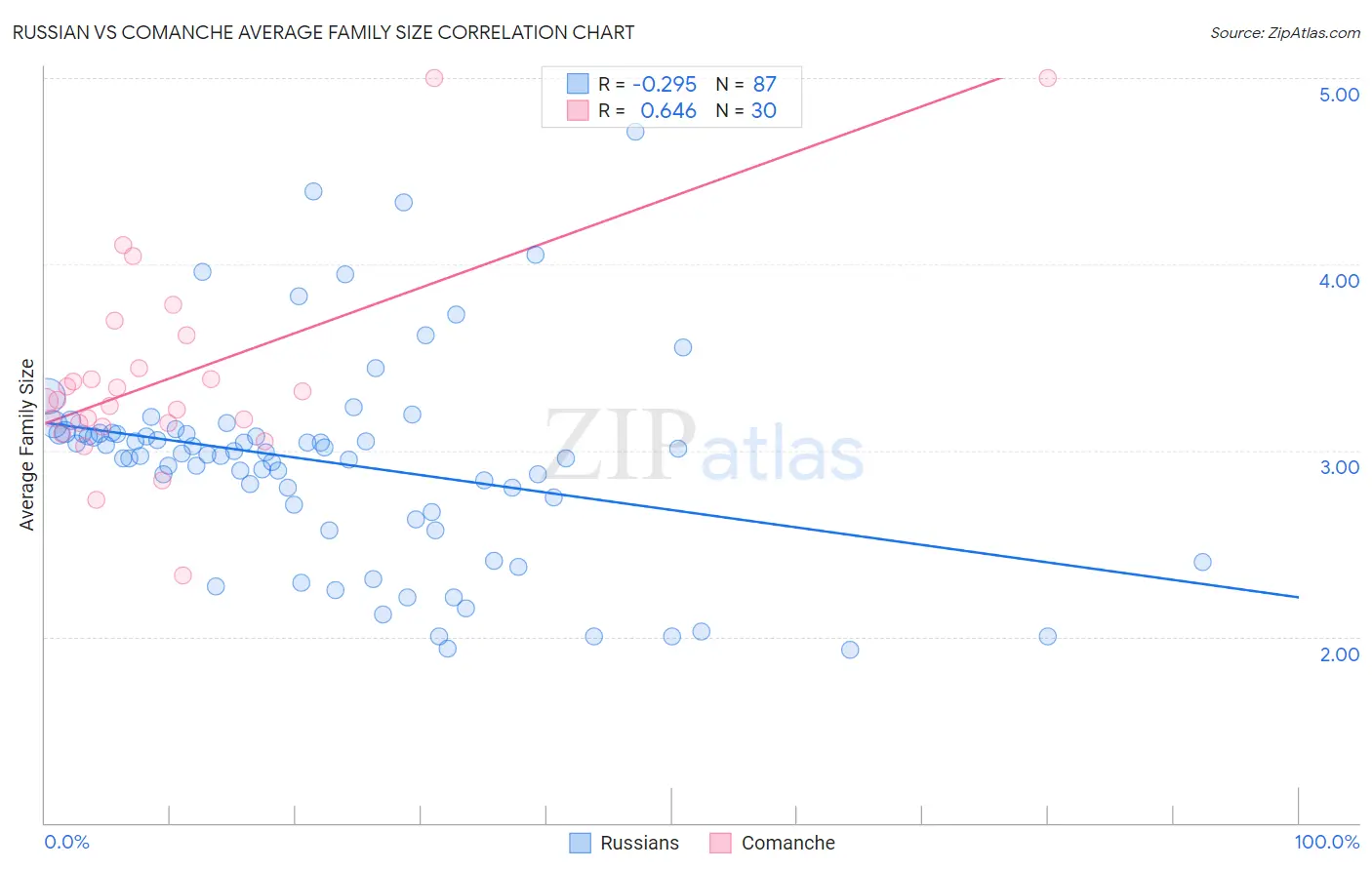 Russian vs Comanche Average Family Size
