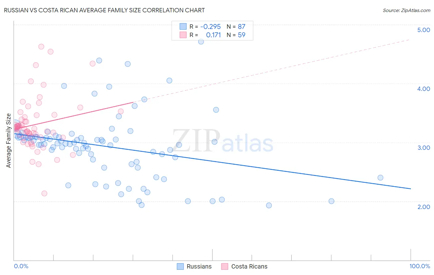 Russian vs Costa Rican Average Family Size