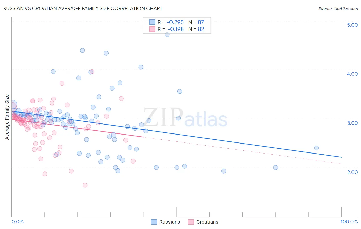 Russian vs Croatian Average Family Size