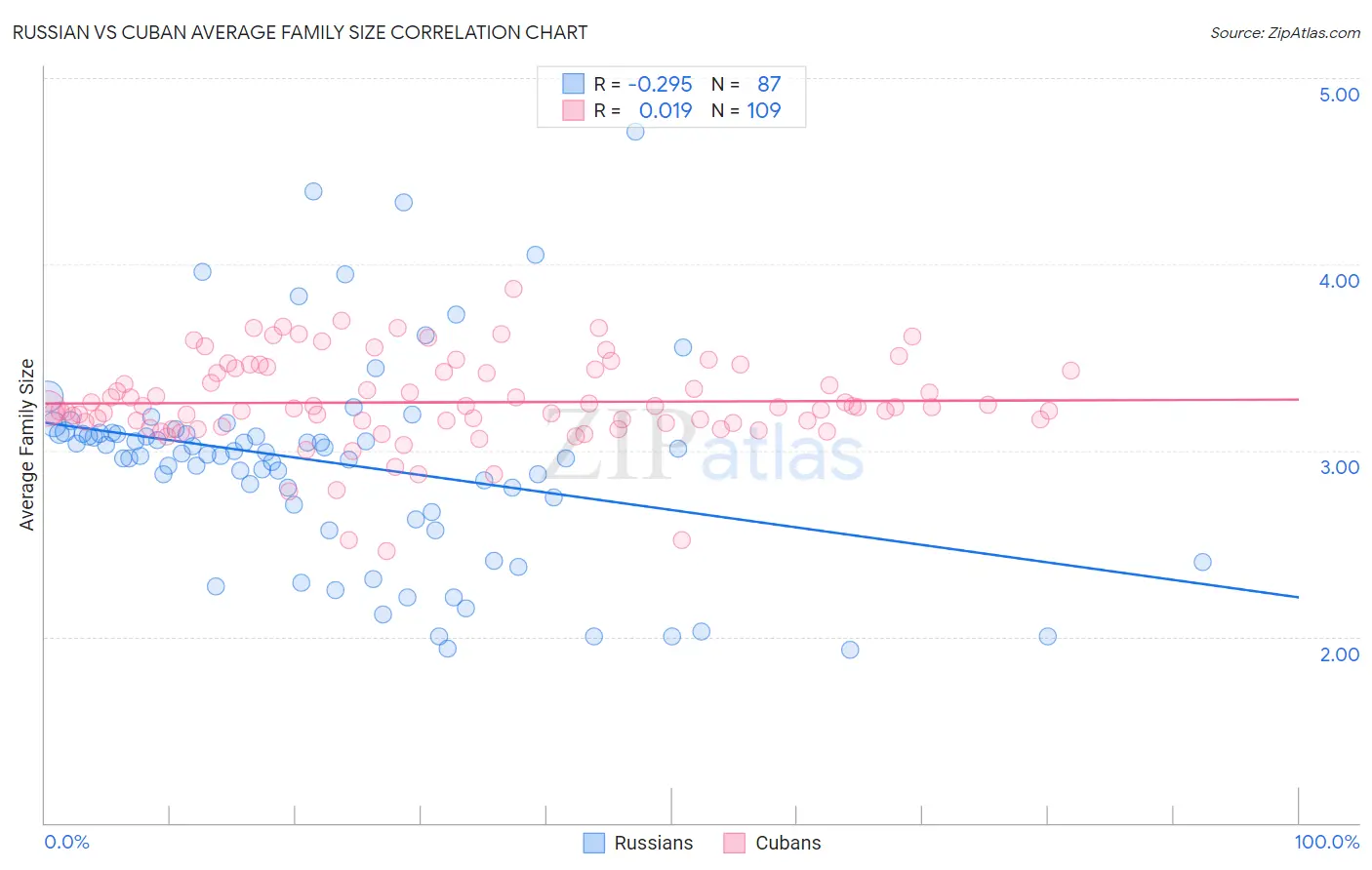 Russian vs Cuban Average Family Size