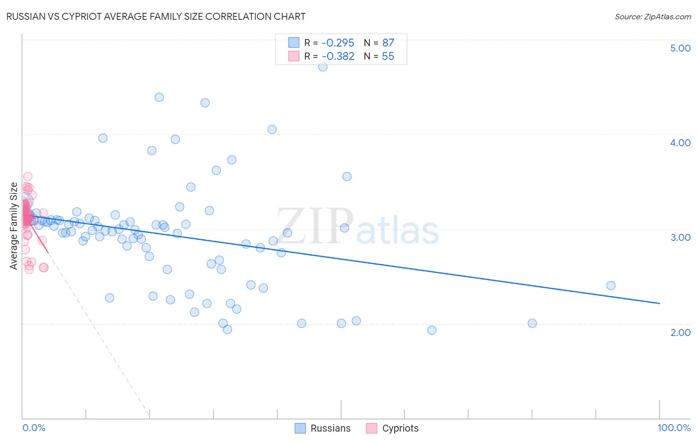 Russian vs Cypriot Average Family Size