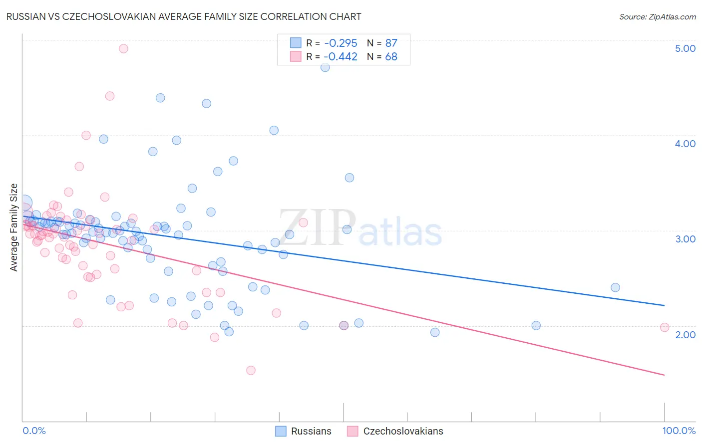 Russian vs Czechoslovakian Average Family Size