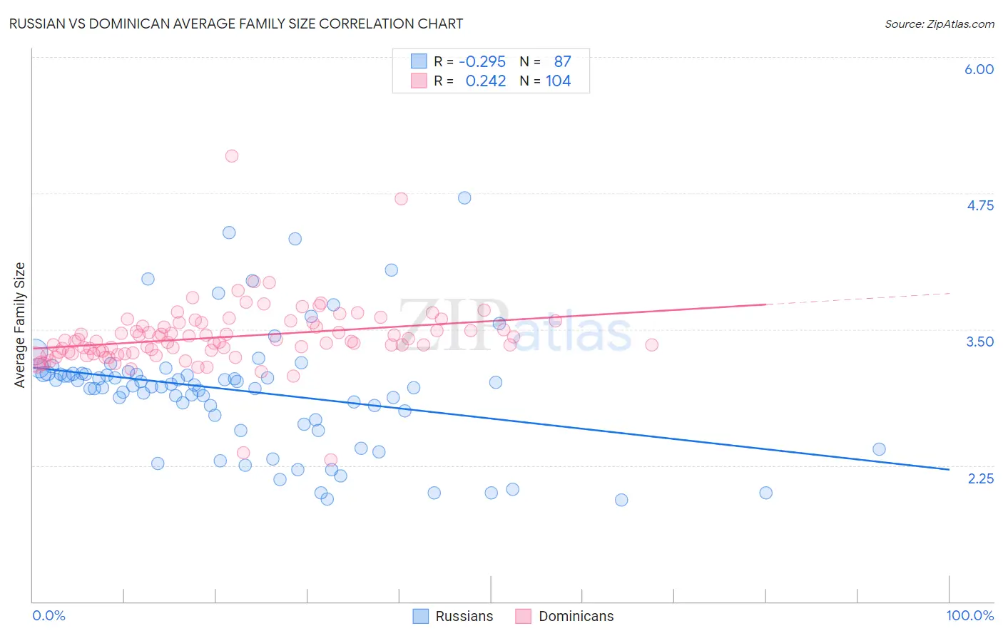 Russian vs Dominican Average Family Size