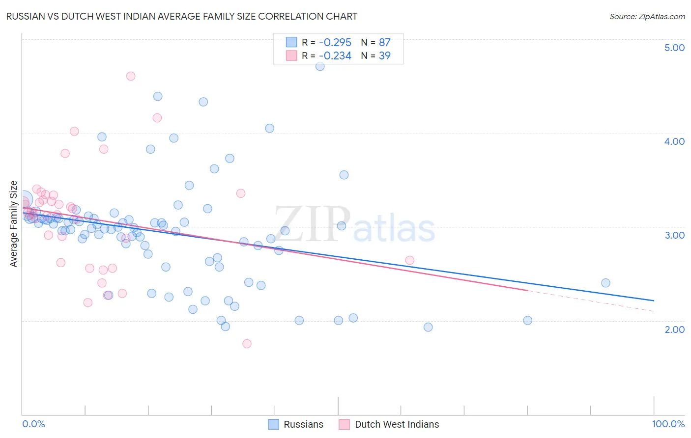 Russian vs Dutch West Indian Average Family Size