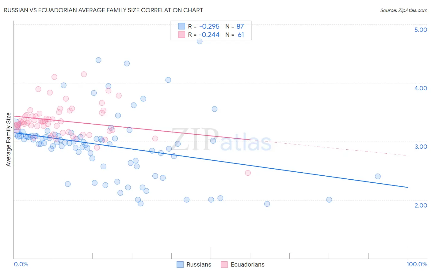 Russian vs Ecuadorian Average Family Size