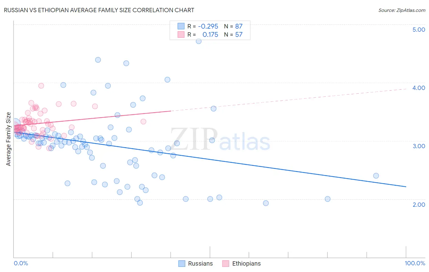 Russian vs Ethiopian Average Family Size