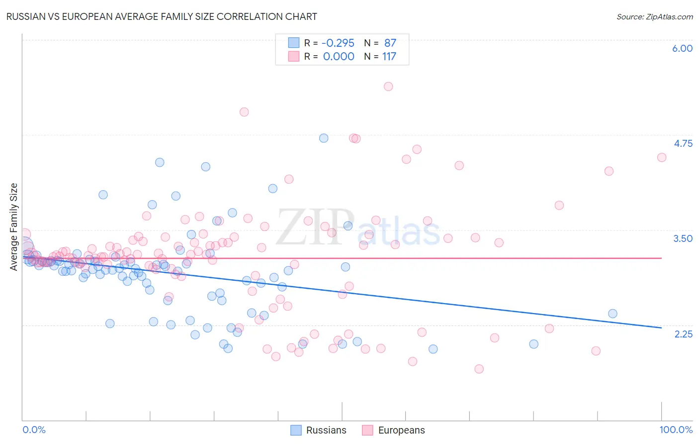 Russian vs European Average Family Size