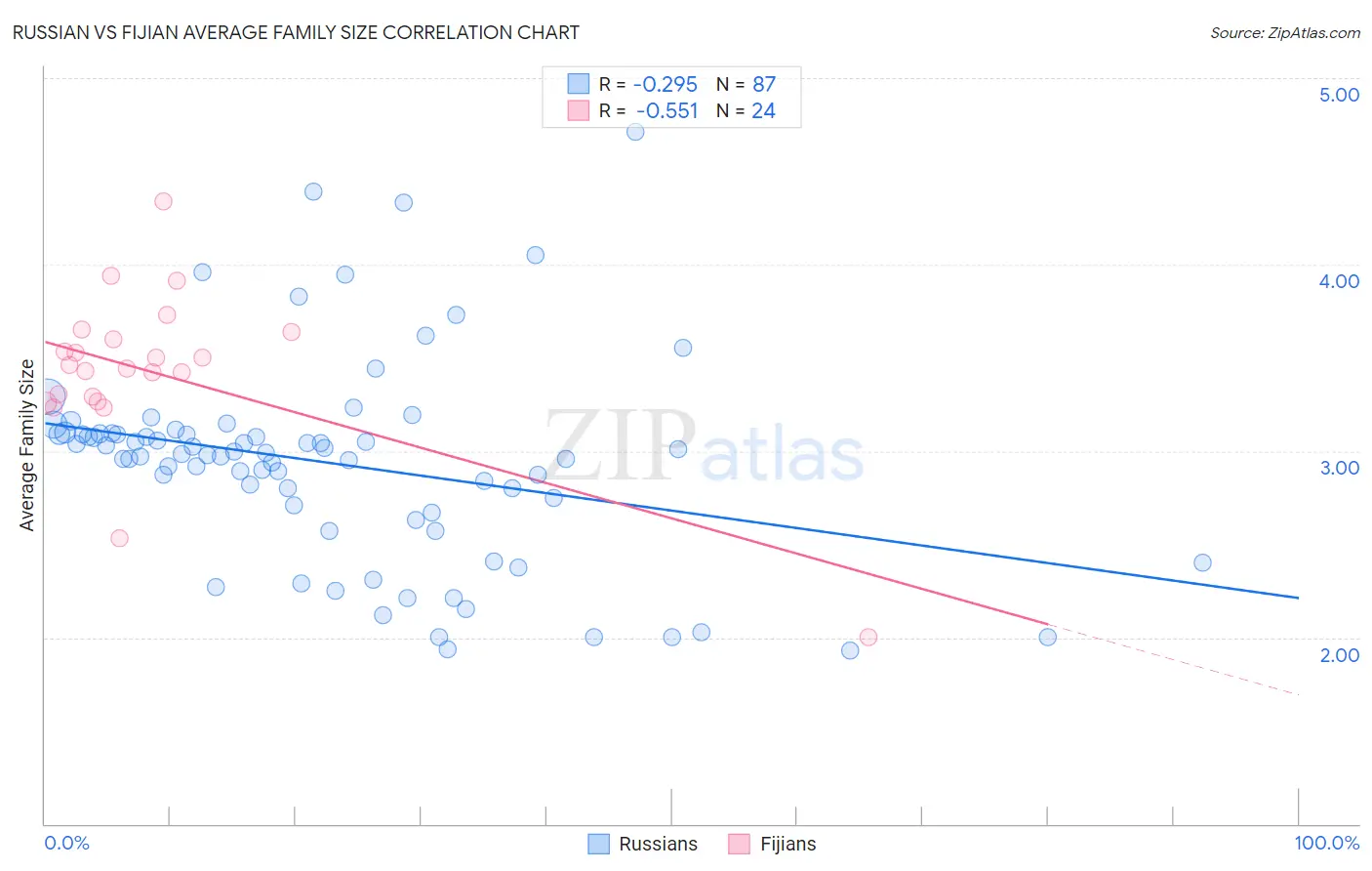 Russian vs Fijian Average Family Size