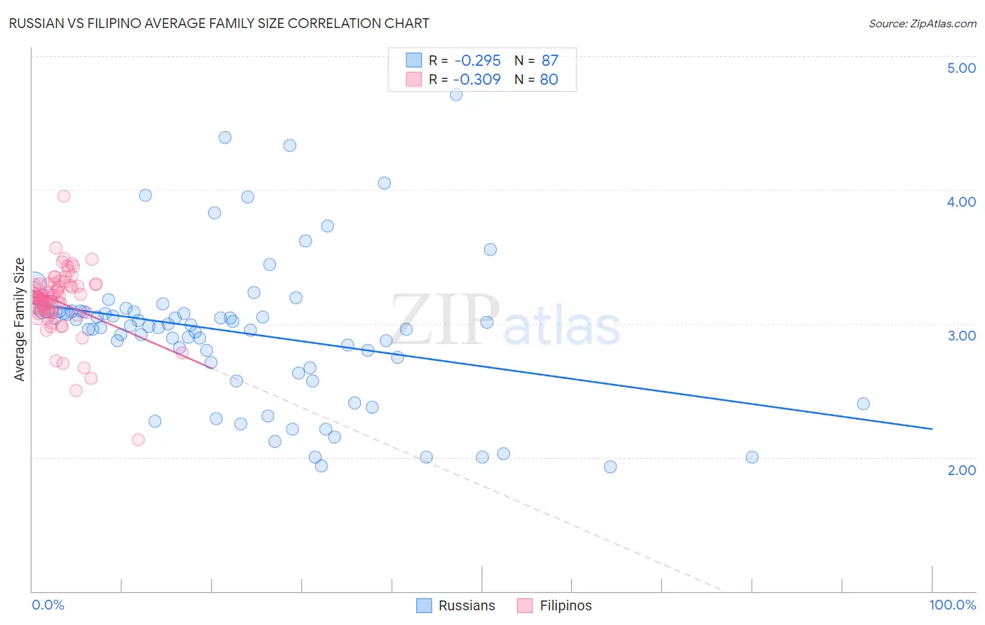 Russian vs Filipino Average Family Size
