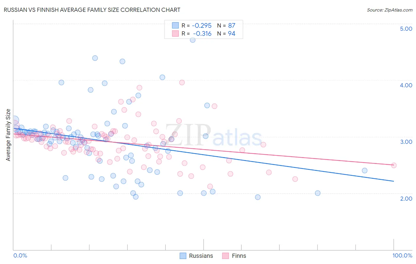 Russian vs Finnish Average Family Size