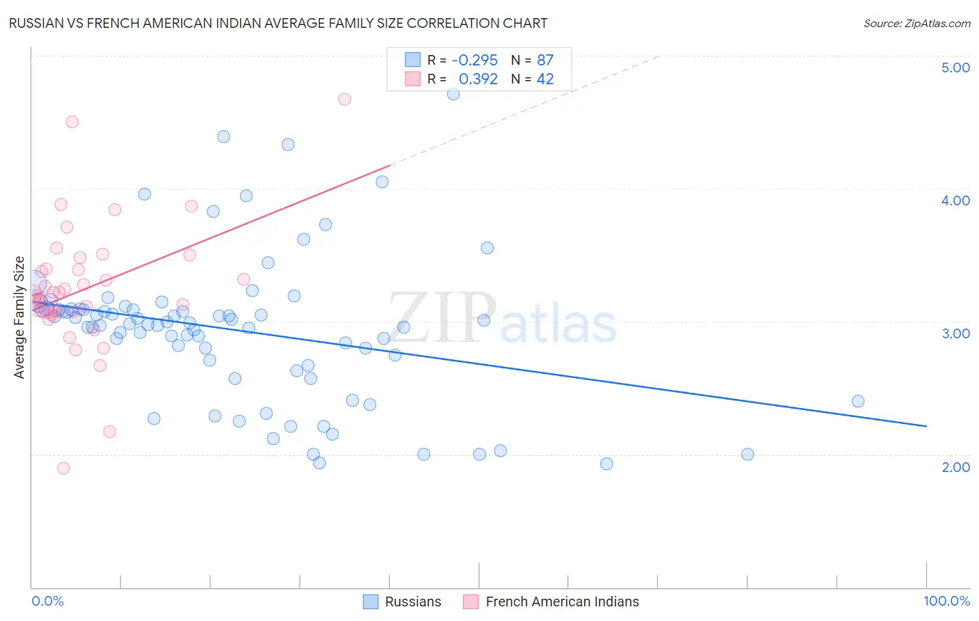 Russian vs French American Indian Average Family Size