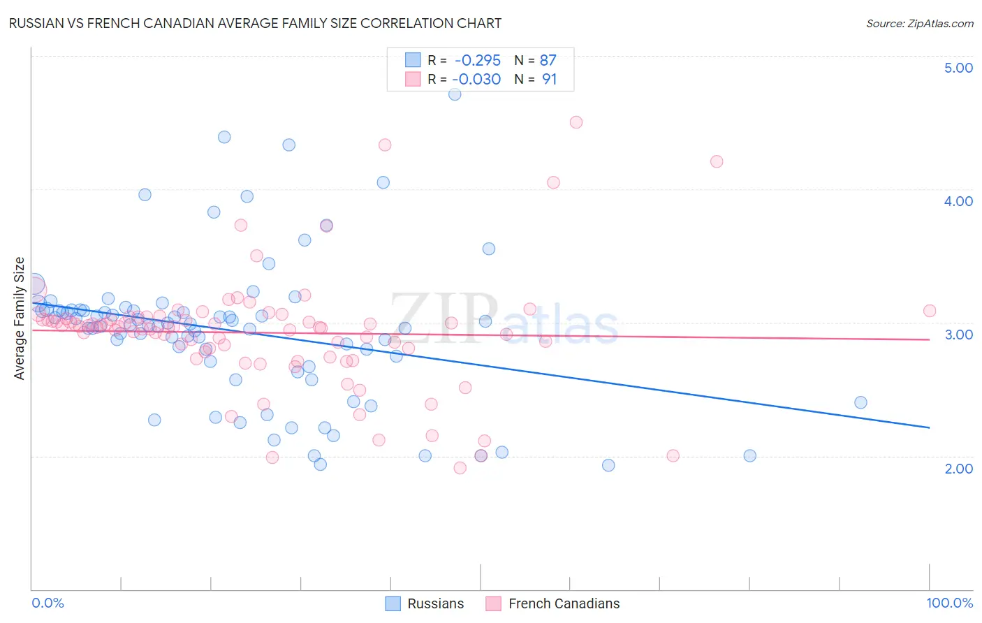 Russian vs French Canadian Average Family Size