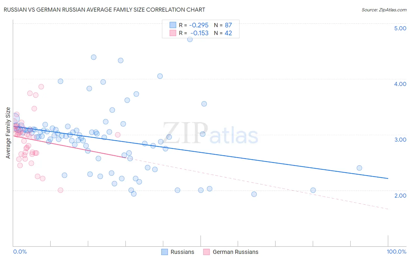 Russian vs German Russian Average Family Size