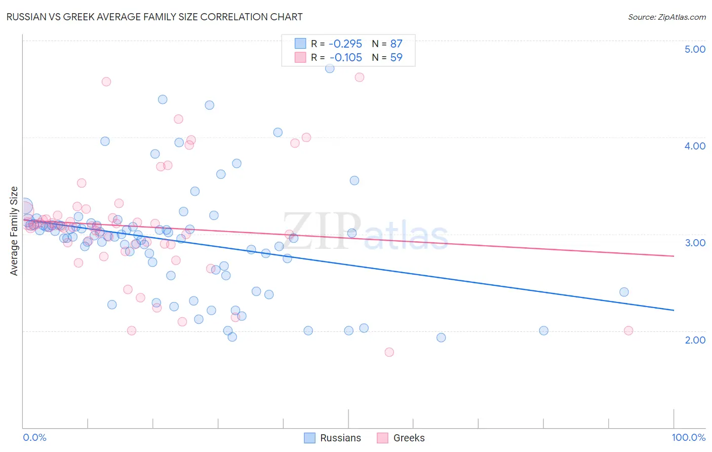 Russian vs Greek Average Family Size