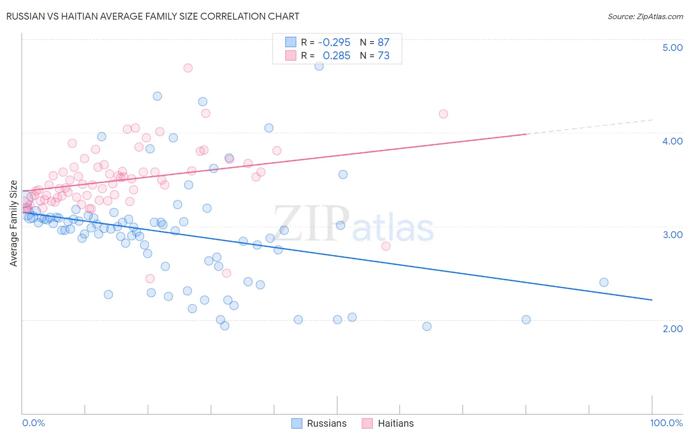 Russian vs Haitian Average Family Size