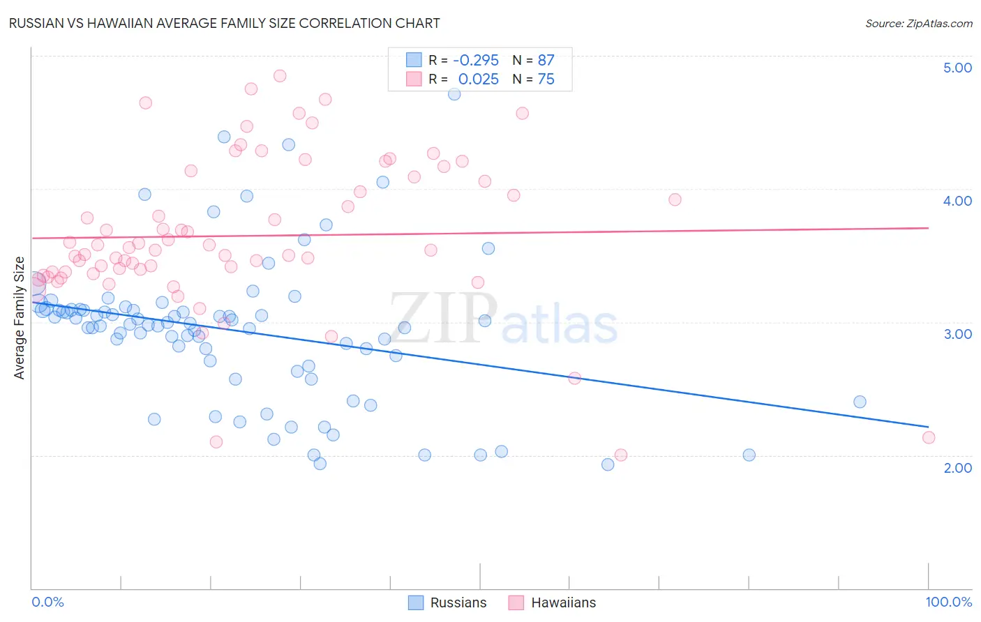 Russian vs Hawaiian Average Family Size