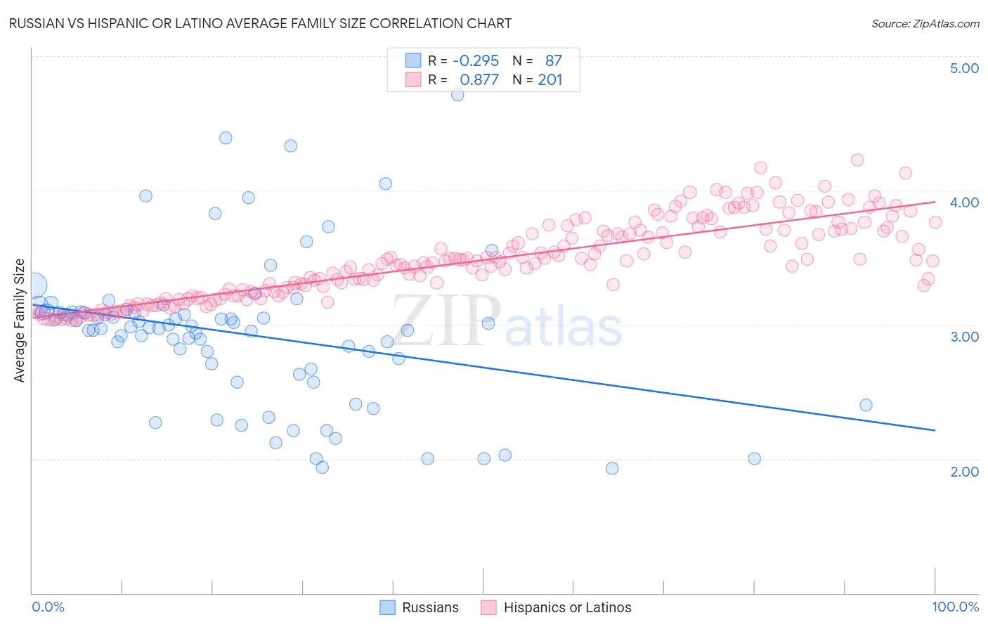 Russian vs Hispanic or Latino Average Family Size