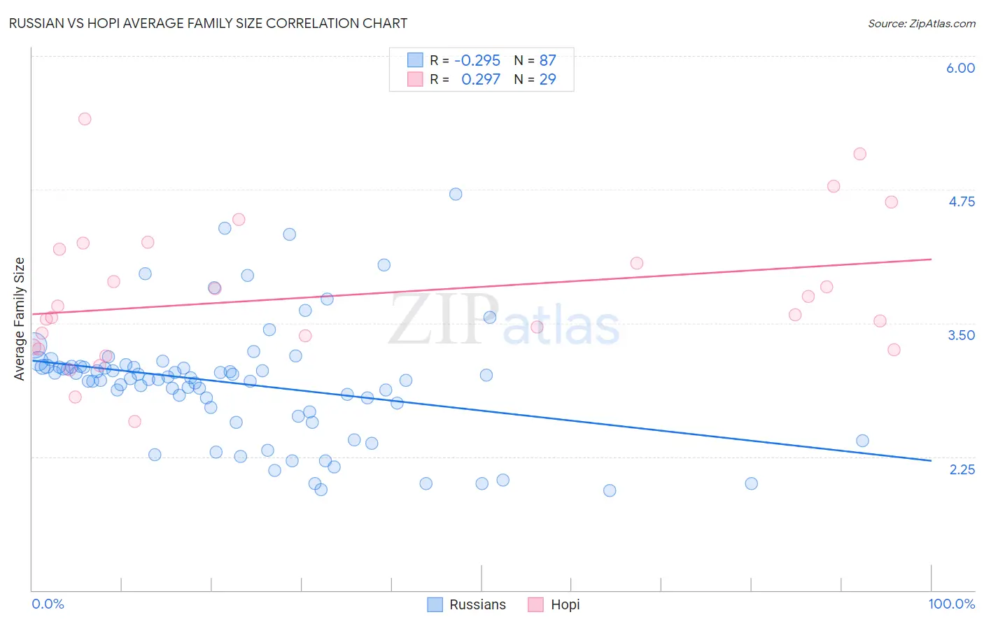 Russian vs Hopi Average Family Size