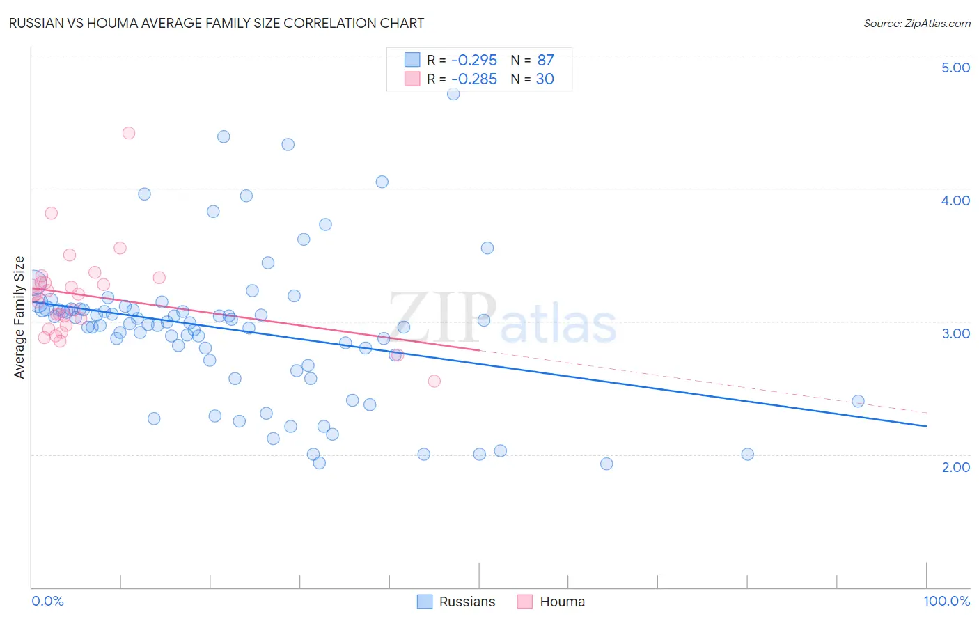 Russian vs Houma Average Family Size