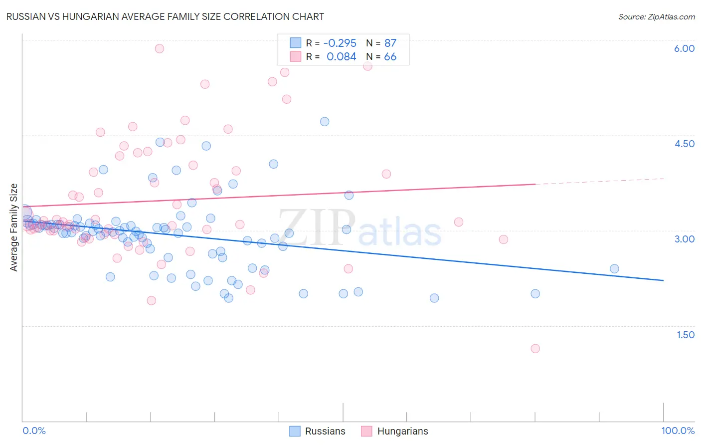 Russian vs Hungarian Average Family Size