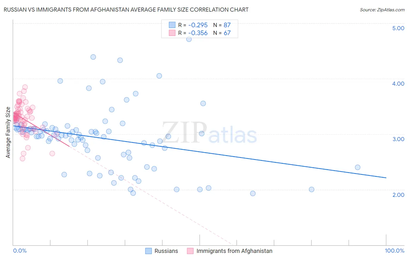 Russian vs Immigrants from Afghanistan Average Family Size