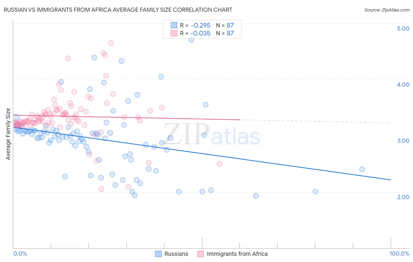 Russian vs Immigrants from Africa Average Family Size