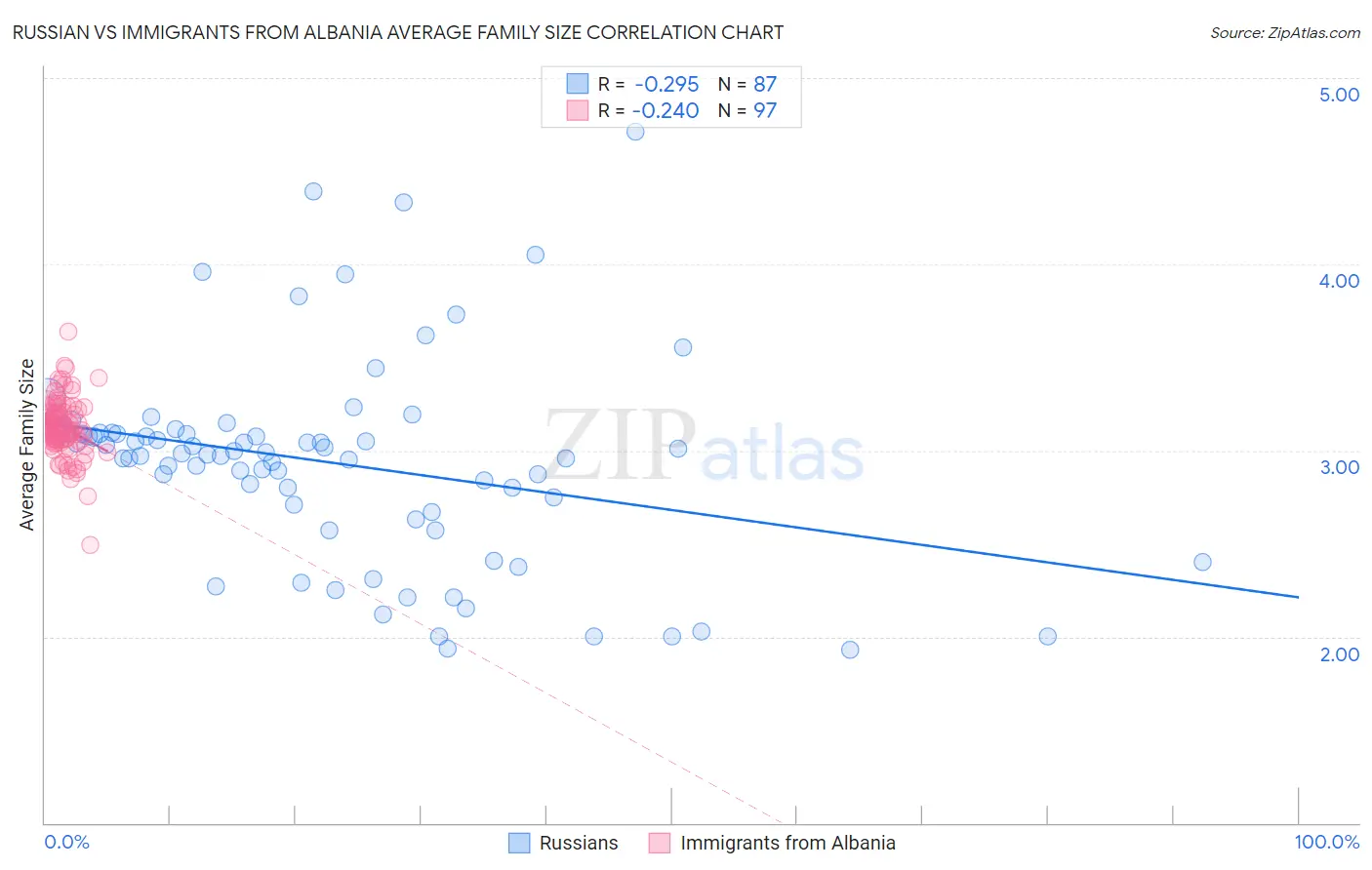 Russian vs Immigrants from Albania Average Family Size