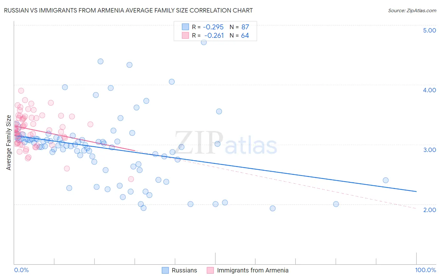 Russian vs Immigrants from Armenia Average Family Size