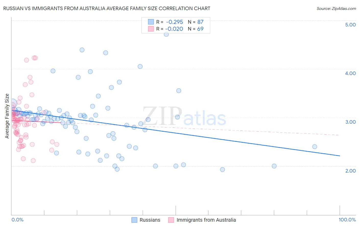 Russian vs Immigrants from Australia Average Family Size
