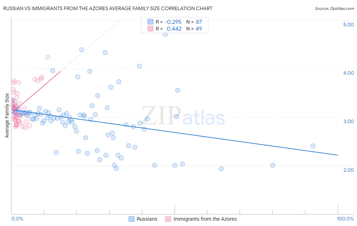 Russian vs Immigrants from the Azores Average Family Size