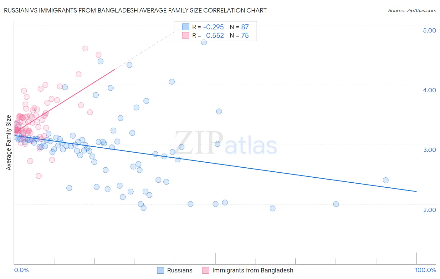 Russian vs Immigrants from Bangladesh Average Family Size