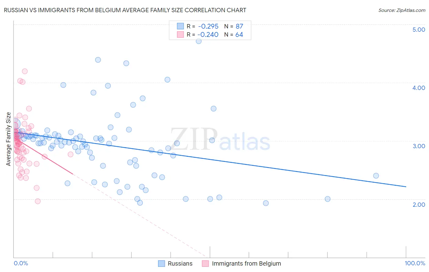 Russian vs Immigrants from Belgium Average Family Size