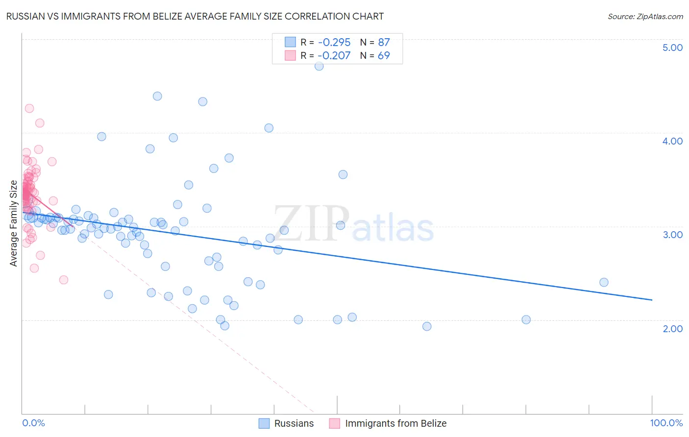 Russian vs Immigrants from Belize Average Family Size