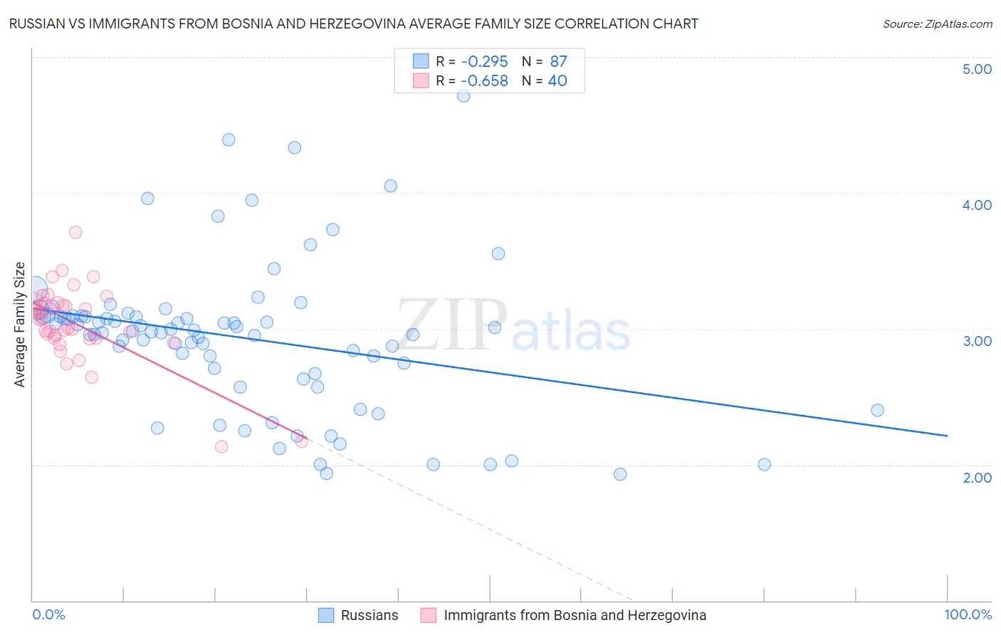 Russian vs Immigrants from Bosnia and Herzegovina Average Family Size