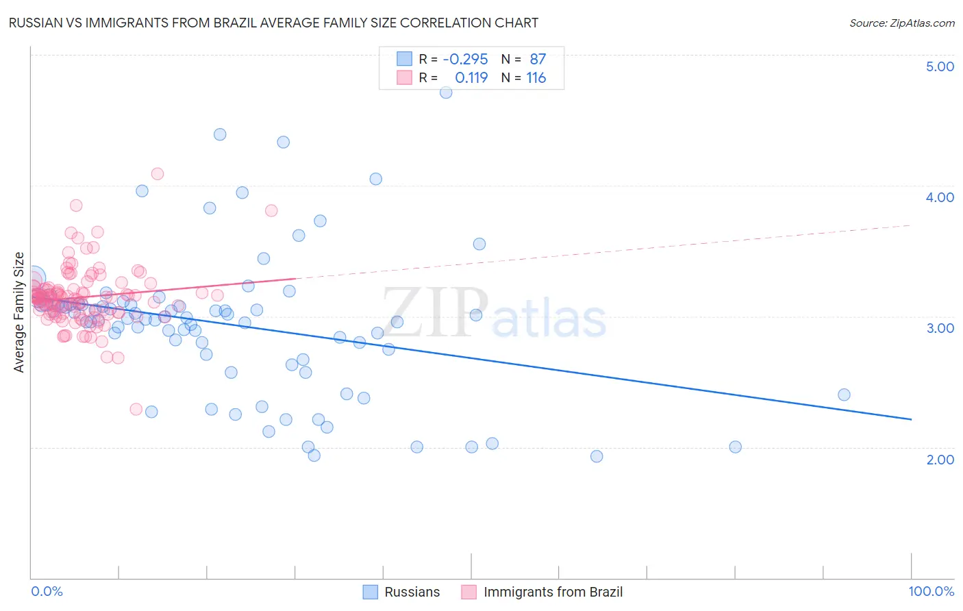 Russian vs Immigrants from Brazil Average Family Size