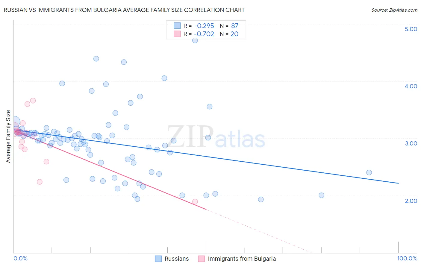 Russian vs Immigrants from Bulgaria Average Family Size
