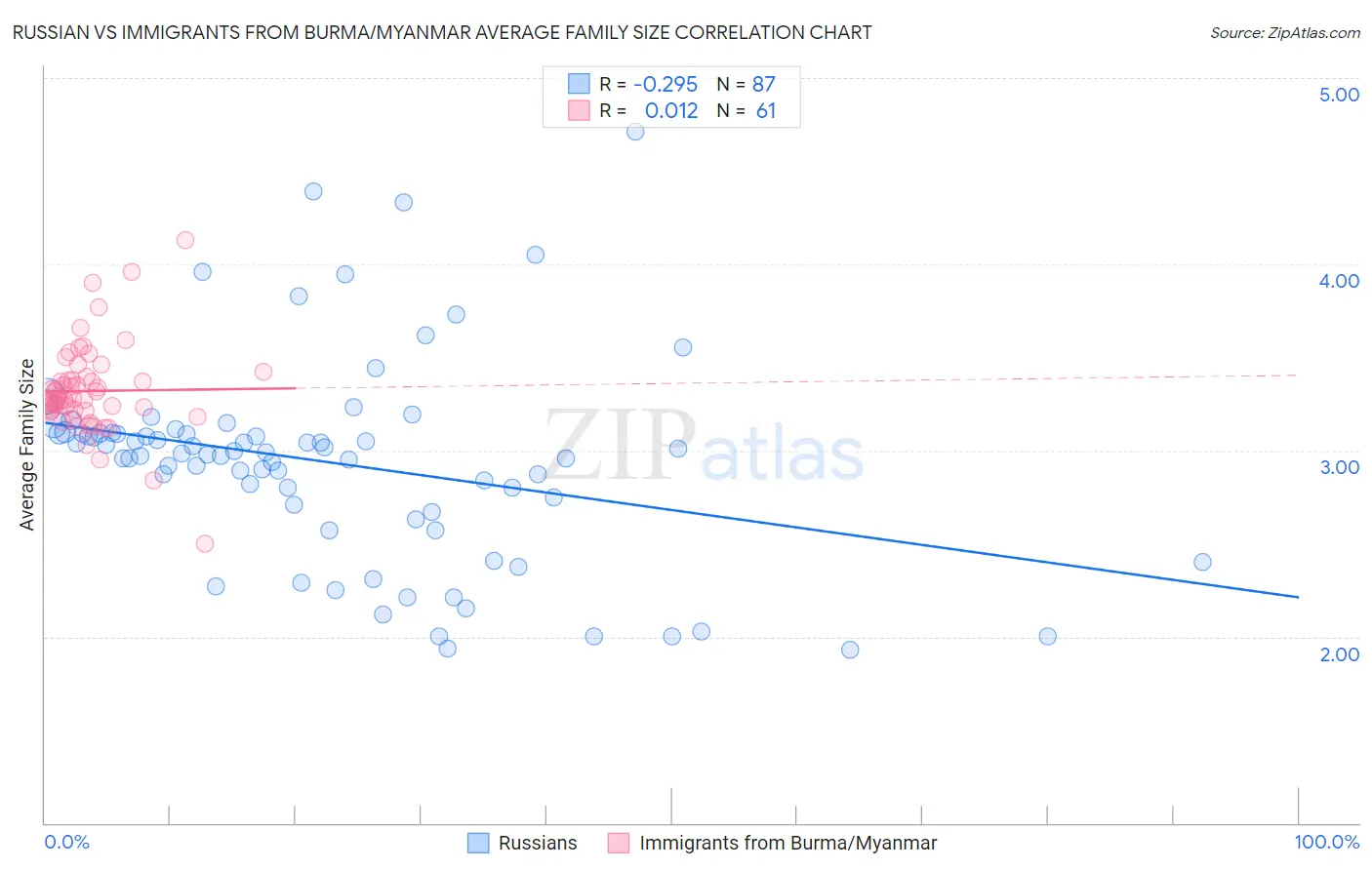Russian vs Immigrants from Burma/Myanmar Average Family Size