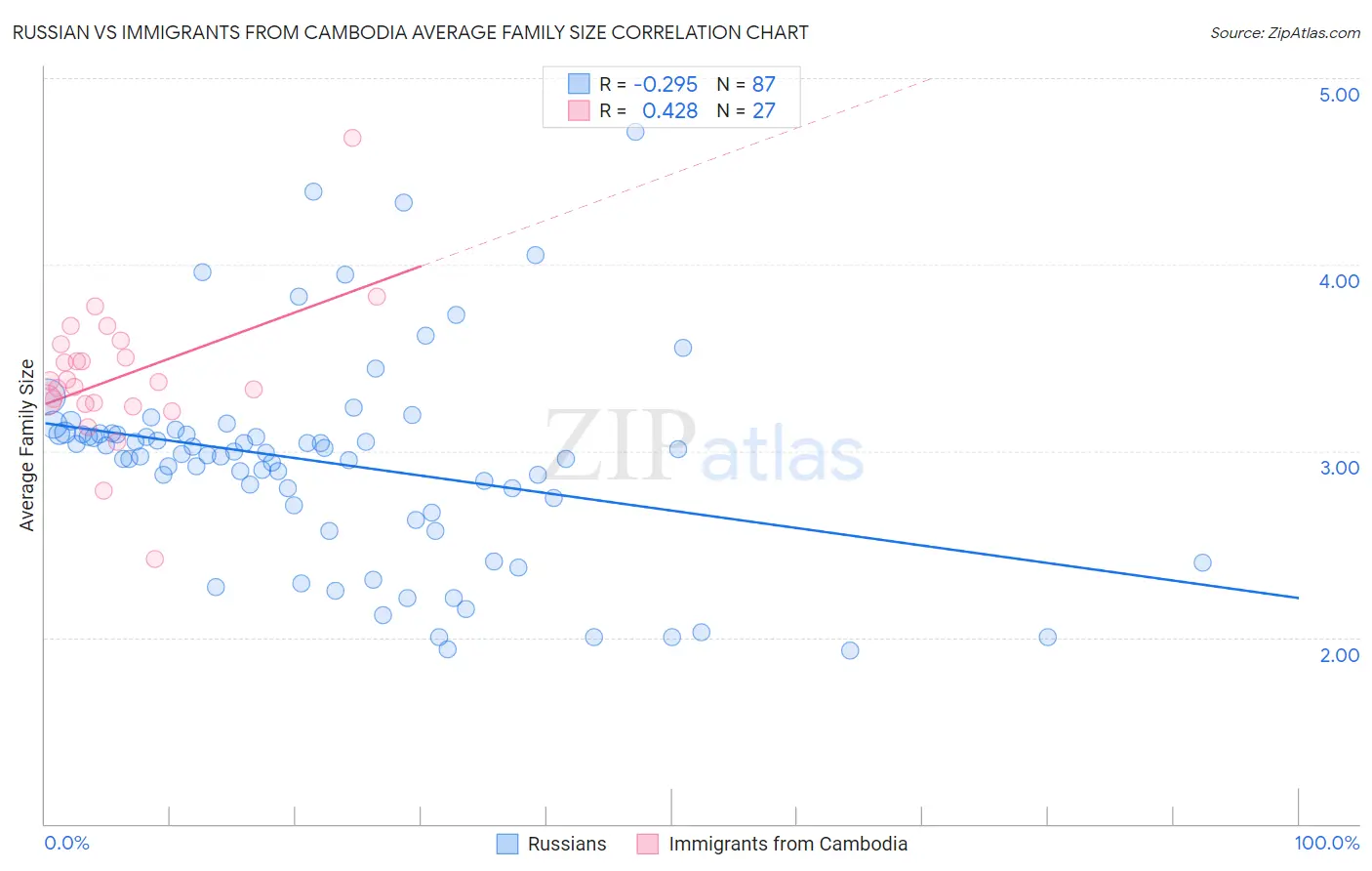 Russian vs Immigrants from Cambodia Average Family Size