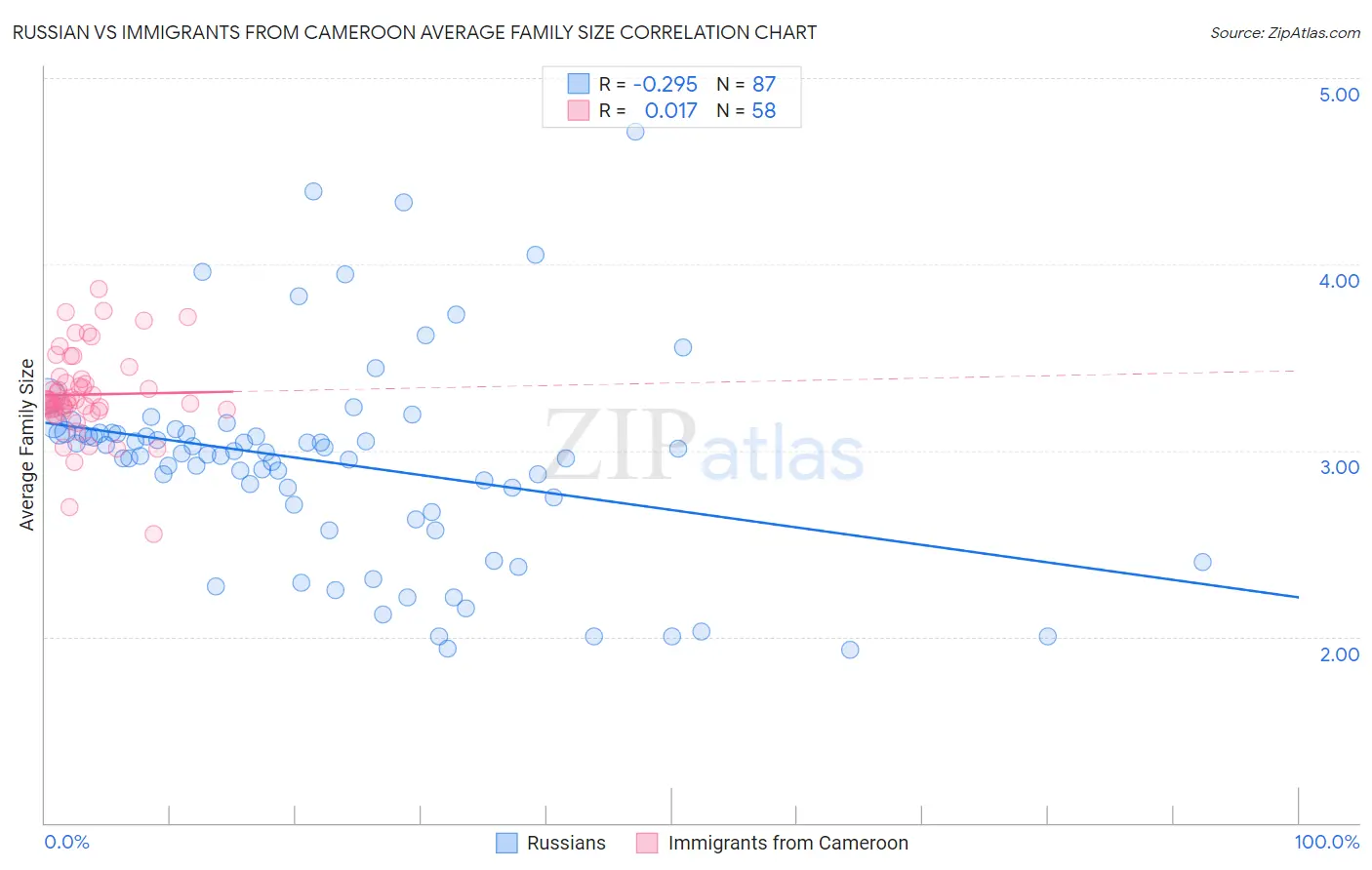 Russian vs Immigrants from Cameroon Average Family Size
