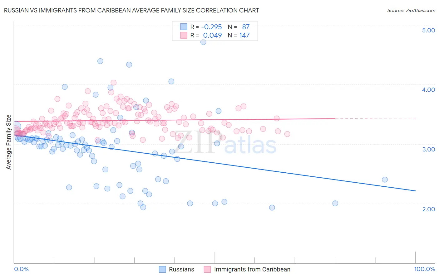 Russian vs Immigrants from Caribbean Average Family Size